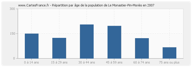 Répartition par âge de la population de Le Monastier-Pin-Moriès en 2007